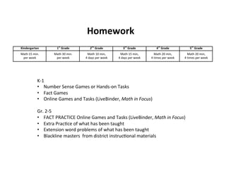Homework	
  



K-­‐1	
  
•  Number	
  Sense	
  Games	
  or	
  Hands-­‐on	
  Tasks	
  
•  Fact	
  Games	
  
•  Online	
  Games	
  and	
  Tasks	
  (LiveBinder,	
  Math	
  in	
  Focus)	
  
	
  
Gr.	
  2-­‐5	
  
•  FACT	
  PRACTICE	
  Online	
  Games	
  and	
  Tasks	
  (LiveBinder,	
  Math	
  in	
  Focus)	
  
•  Extra	
  Prac-ce	
  of	
  what	
  has	
  been	
  taught	
  	
  
•  Extension	
  word	
  problems	
  of	
  what	
  has	
  been	
  taught	
  
•  Blackline	
  masters	
  	
  from	
  district	
  instruc-onal	
  materials	
  
	
  
 