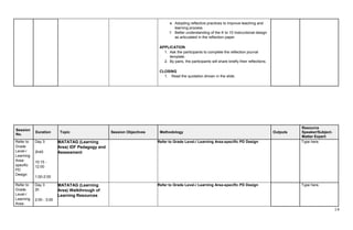 14
e. Adopting reflective practices to improve teaching and
learning process
f. Better understanding of the K to 10 Instructional design
as articulated in the reflection paper
APPLICATION
1. Ask the participants to complete the reflection journal
template.
2. By pairs, the participants will share briefly their reflections.
CLOSING
1. Read the quotation shown in the slide.
Session
No.
Duration Topic Session Objectives Methodology Outputs
Resource
Speaker/Subject-
Matter Expert
Refer to
Grade
Level-/
Learning
Area-
specific
PD
Design
Day 3
2h45
10:15 -
12:00
1:00-2:00
MATATAG (Learning
Area) IDF Pedagogy and
Assessment
Refer to Grade Level-/ Learning Area-specific PD Design Type here.
Refer to
Grade
Level-/
Learning
Area-
Day 3
2h
2:00 - 3:00
MATATAG (Learning
Area) Walkthrough of
Learning Resources
Refer to Grade Level-/ Learning Area-specific PD Design Type here.
 