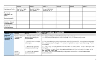 6
Batch 1 Batch 2 Batch 3 Batch 4 Batch 5 Batch 6
Participants’ Profile Chief EPS, PSDS,
EPS, SH, MT, T
Chief EPS, PSDS,
EPS, SH, MT, T
Chief EPS, PSDS,
EPS, SH, MT, T
Number of
participants per
batch:
Delivery Modality
Indicative Dates of
Implementation
Number of
implementations:
TARGET PROFESSIONAL STANDARDS
PPST Targets
Philippine
Professional
Standards for
Teachers
Domain Strand Indicator
Domain 1: Content
knowledge and
Pedagogy
1.1. Content knowledge and its
application within and across
curriculum areas
1.1.2. Apply knowledge of content within and across curriculum areas
1.1.3. Model effective applications of content knowledge within and across curriculum areas
1.2 Research-based knowledge
and principles
1.2.2 Use research-based knowledge and principles of teaching and learning to enhance professional practice.
MT:1.2.3 Collaborate with colleagues in the conduct and application of research to enrich knowledge of content
and pedagogy
1.5. Strategies for developing
critical and creative thinking
1.5.2 Apply a range of teaching strategies to develop critical and creative thinking, as well as other higher-order
thinking skills.
MT:1.5.3 Develop and apply effective teaching strategies to promote critical and creative thinking, as well as
other higher-order thinking skills.
Domain 3.
Diversity of
Learners
3.3. Learners with disabilities,
giftedness and talents
3.3.2. Design, adapt and implement teaching strategies that are responsive to learners with disabilities,
giftedness and talents.
 