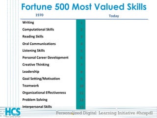 Personalized Digital Learning Initiative #hcspdl
Fortune 500 Most Valued Skills
Writing 1
2
3
4
5
6
7
8
9
10
11
12
13
1
2
3
4
5
6
7
8
9
10
11
12
13
Teamwork
Problem Solving
Interpersonal Skills
Computational Skills
Reading Skills
Organizational Effectiveness
Goal Setting/Motivation
Listening Skills
Personal Career Development
Creative Thinking
Leadership
Oral Communications
1970 Today
 