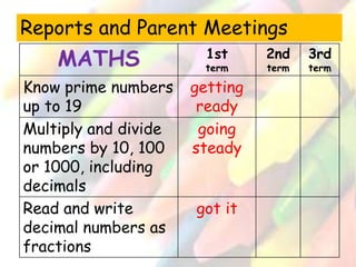 Reports and Parent Meetings 
MATHS 1st 
term 
2nd 
term 
3rd 
term 
Know prime numbers 
up to 19 
getting 
ready 
Multiply and divide 
numbers by 10, 100 
or 1000, including 
decimals 
going 
steady 
Read and write 
decimal numbers as 
fractions 
got it 
 