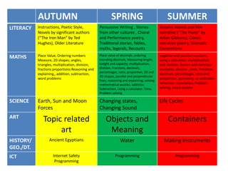 AUTUMN SPRING SUMMER 
LITERACY Instructions, Poetic Style, 
Novels by significant authors 
(“The Iron Man” by Ted 
Hughes), Older Literature 
Persuasive Writing , Stories 
from other cultures , Choral 
and Performance poetry, 
Traditional stories, fables, 
myths, legends, Recounts 
Graphic Novels and film 
narrative (“The Piano” by 
Aidan Gibbons), Classic 
narrative poetry, Dramatic 
Conventions 
MATHS Place Value, Ordering numbers 
Measure, 2D shapes, angles, 
triangles, multiplication, division, 
fractions proportions Reasoning and 
explaining,, addition, subtraction, 
word problems 
Place value of decimals, ordering 
rounding decimals, Measuring length, 
weight and capacity,multiplication, 
division, Fractions, decimals, 
percentages, ratio, proportion, 2D and 
3D shapes, parallel and perpendicular 
lines, reasoning and explaining, solving 
mathematical puzzles, addition, 
Subtraction, Using a calculator, Time, 
Problem solving 
negative and positive numbers, 
using a calculator, multiplication 
and division, factors and common 
multiples, division , time, fractions, 
decimals, percentages, ratio and 
proportion, symmetry, co-ordinates 
reflection, translation, Problem 
solving, visual puzzles 
SCIENCE Earth, Sun and Moon 
Forces 
Changing states, 
Changing Sound 
Life Cycles 
ART Topic related 
art 
Objects and 
Meaning 
Containers 
HISTORY/ 
GEO./DT. 
Ancient Egyptians Water Making Instruments 
ICT Internet Safety 
Programming 
Programming Programming 
 