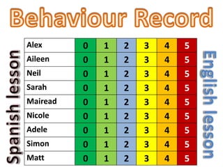 Alex 0 1 2 3 4 5 
Aileen 0 1 2 3 4 5 
Neil 0 1 2 3 4 5 
Sarah 0 1 2 3 4 5 
Mairead 0 1 2 3 4 5 
Nicole 0 1 2 3 4 5 
Adele 0 1 2 3 4 5 
Simon 0 1 2 3 4 5 
Matt 0 1 2 3 4 5 
 