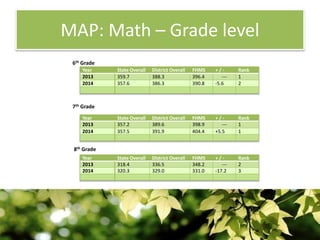 MAP: Math – Grade level
Year State Overall District Overall FHMS + / - Rank
2013 359.7 388.3 396.4 --- 1
2014 357.6 386.3 390.8 -5.6 2
Year State Overall District Overall FHMS + / - Rank
2013 357.2 389.6 398.9 --- 1
2014 357.5 391.9 404.4 +5.5 1
Year State Overall District Overall FHMS + / - Rank
2013 318.4 336.5 348.2 --- 2
2014 320.3 329.0 331.0 -17.2 3
6th Grade
7th Grade
8th Grade
 