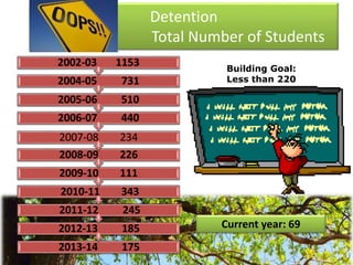 Detention
Total Number of Students
2013-14 175
2012-13 185
2011-12 245
2010-11 343
2009-10 111
2008-09 226
2007-08 234
2006-07 440
2005-06 510
2004-05 731
2002-03 1153 Building Goal:
Less than 220
Current year: 69
 
