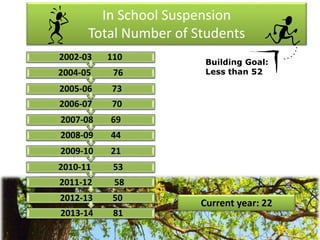In School Suspension
Total Number of Students
Building Goal:
Less than 52
2013-14 81
2012-13 50
2011-12 58
2010-11 53
2009-10 21
2008-09 44
2007-08 69
2006-07 70
2005-06 73
2004-05 76
2002-03 110
Current year: 22
 