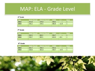 MAP: ELA - Grade Level
Year State Overall District Overall FHMS + / - Rank
2013 353.8 379.0 398.6 --- 1
2014 346.2 370.5 386.8 -11.8 1
Year State Overall District Overall FHMS + / - Rank
2013 356.5 384.2 394.7 --- 1
2014 358.7 389.5 403.0 +8.3 1
Year State Overall District Overall FHMS + / - Rank
2013 365.7 396.4 405.6 --- 1
2014 358.8 381.8 390.7 -14.9 1
6th Grade
7th Grade
8th Grade
 