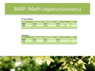 MAP: Math (Algebra/Geometry)
Year State Overall District Overall FHMS + / - Rank
2013 318.4 336.5 348.2 --- 2
2014 320.3 329.0 331.0 -17.2 3
Year State Overall District Overall FHMS + / - Rank
2013 355.1 495.7 500.0 --- 1
2014 368.7 400.3 500.0 --- 1
8th Grade Algebra
Geometry
 