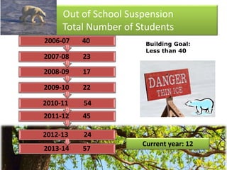 Out of School Suspension
Total Number of Students
Building Goal:
Less than 40
2013-14 57
2012-13 24
2011-12 45
2010-11 54
2009-10 22
2008-09 17
2007-08 23
2006-07 40
Current year: 12
 