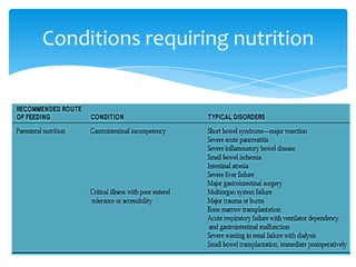Conditions requiring nutrition