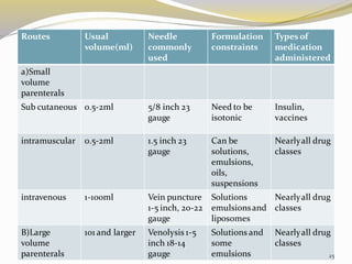 Routes Usual
volume(ml)
Needle
commonly
used
Formulation
constraints
Types of
medication
administered
a)Small
volume
parenterals
Sub cutaneous 0.5-2ml 5/8 inch 23
gauge
Need to be
isotonic
Insulin,
vaccines
intramuscular 0.5-2ml 1.5 inch 23
gauge
Can be
solutions,
emulsions,
oils,
suspensions
Nearlyall drug
classes
intravenous 1-100ml Vein puncture
1-5 inch, 20-22
gauge
Solutions
emulsionsand
liposomes
Nearlyall drug
classes
B)Large
volume
parenterals
101 and larger Venolysis 1-5
inch 18-14
gauge
Solutions and
some
emulsions
Nearlyall drug
classes
25
 