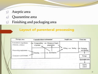 3) Asepticarea
4) Quarantine area
5) Finishing and packaging area
32
 