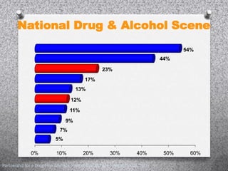 National Drug & Alcohol Scene
                                                                                        54%
                                                                                 44%

                                                    23%
                                           17%
                                      13%

                                    12%
                                   11%
                                 9%
                              7%
                            5%

               0%           10%           20%            30%           40%        50%     60%

Partnership for a Drug-Free America, Partnership Attitude Tracking Study, 2009
 