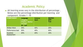 Academic Policy
► All learning areas vary in the distribution of percentage .
Below are the percentage distribution per learning and
component. Grades 1 -10
COMPONENT Language
( English,
Filipino, Mother
Tounge)
AP , EsP
Science
Math
MAPEH
EPP
TLE
Written Work 30% 40% 20%
Performance task 50% 40% 60%
Quarterly
Assessment
20% 20% 20%
 