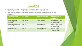 AWARDS
A. Quarterly Awards = no grades lower than 80 in any subjects
B. Year end Academic Excellence Award = No grades lower than 80 in any
subjects .
CATEGORIES GRADES ANNUAL AWARD QUARTERLY
AWARDS
With Highest
Honors
98 -100 Gold Medal Gold Merit Card
(Certificate)
With High honors 95 - 97 Silver Medal Blue Merit Card
(Certificate)
With Honors 90 - 94 Bronze Medal White Merit
(certificate)
 
