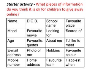 Name D.O.B. School
name
Favourite
place
Mood Favourite
movie
Looking
for
Scared of
Age Favourite.
quotes
About me I’d like to
meet
E-mail
address
Photo of
me
Hobbies Favourite
colour
Mobile
number
Home
address
Favourite
team
Happiest
when
Starter activity - What pieces of information
do you think it is ok for children to give away
online?
 
