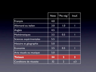 Note   “Pts nég.”   Insuf.

Français                  4.0
Allemand ou italien       3.0       1.0         1
Anglais                   4.5
Mathématiques             3.5       0.5         1
Sciences expérimentales   5.5
Histoire et géographie    5.0
Economie                  3.5       0.5         1
Arts visuels ou musique   5.0
Totaux                    34         2          3
Conditions de réussite     32        2         ≤3
 