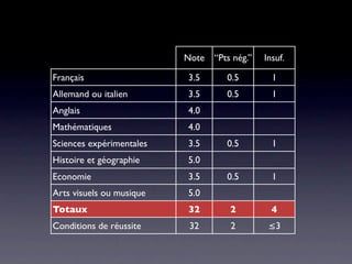 Note   “Pts nég.”   Insuf.

Français                  3.5       0.5         1
Allemand ou italien       3.5       0.5         1
Anglais                   4.0
Mathématiques             4.0
Sciences expérimentales   3.5       0.5         1
Histoire et géographie    5.0
Economie                  3.5       0.5         1
Arts visuels ou musique   5.0
Totaux                    32         2          4
Conditions de réussite     32        2         ≤3
 