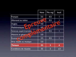 Note   “Pts nég.”   Insuf.

Français                  3.5       0.5         1
Allemand ou italien

                   e  ve re
                     u ai 3.5       0.5         1
Anglais
Mathématiques
              E  r
                p ent
                          4.0
                          4.0



                p lé m
Sciences expérimentales   3.5       0.5         1


Economie
          c o m
Histoire et géographie


Arts visuels ou musique
                          5.0
                          3.5
                          5.0
                                    0.5         1


Totaux                    32         2          4
Conditions de réussite     32        2         ≤3
 