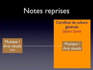 Notes reprises
                        Certiﬁcat de culture
                              générale
                           Option Santé

 Musique /
                             Musique /
Arts visuels
                            Arts visuels
    1 ère
 