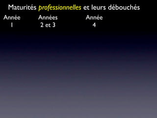 Maturités professionnelles et leurs débouchés
Année      Années          Année
  1        2 et 3            4
 