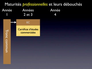 Maturités professionnelles et leurs débouchés
Année              Années            Année
  1                2 et 3              4

                       EC

                Certiﬁcat d’études
 Tronc commun




                  commerciales
 