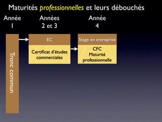 Maturités professionnelles et leurs débouchés
Année              Années                Année
  1                2 et 3                  4

                       EC            Stage en entreprise
                                            CFC
                Certiﬁcat d’études
                                          Maturité
 Tronc commun




                  commerciales
                                       professionnelle
 