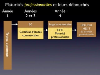 Maturités professionnelles et leurs débouchés
Année              Années                Année
  1                2 et 3                  4

                       EC            Stage en entreprise    HEG, EHL
                                            CFC              HES-T
                Certiﬁcat d’études                          ou insertion
                                          Maturité
 Tronc commun




                  commerciales                             professionnelle
                                       professionnelle
 