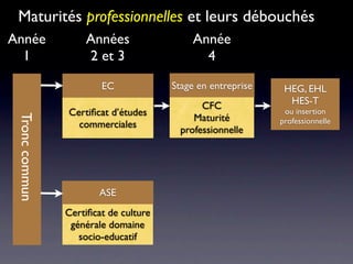 Maturités professionnelles et leurs débouchés
Année               Années                 Année
  1                 2 et 3                   4

                        EC             Stage en entreprise    HEG, EHL
                                              CFC              HES-T
                Certiﬁcat d’études                            ou insertion
                                            Maturité
 Tronc commun




                  commerciales                               professionnelle
                                         professionnelle




                        ASE
                Certiﬁcat de culture
                 générale domaine
                   socio-educatif
 