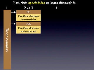 Maturités spécialisées et leurs débouchés
  1                   2 et 3                4
                         EC
                  Certiﬁcat d’études
                    commerciales
                         ASE
                  Certiﬁcat domaine
Tronc commun




                    socio-educatif
 