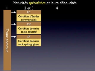 Maturités spécialisées et leurs débouchés
  1                   2 et 3                4
                         EC
                  Certiﬁcat d’études
                    commerciales
                         ASE
                  Certiﬁcat domaine
Tronc commun




                    socio-educatif
                         SP
                  Certiﬁcat domaine
                  socio-pédagogique
 
