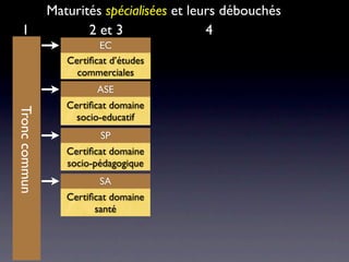 Maturités spécialisées et leurs débouchés
  1                   2 et 3                4
                         EC
                  Certiﬁcat d’études
                    commerciales
                         ASE
                  Certiﬁcat domaine
Tronc commun




                    socio-educatif
                         SP
                  Certiﬁcat domaine
                  socio-pédagogique
                         SA
                  Certiﬁcat domaine
                        santé
 