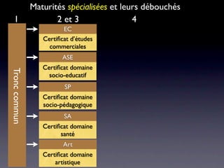 Maturités spécialisées et leurs débouchés
  1                   2 et 3                4
                         EC
                  Certiﬁcat d’études
                    commerciales
                         ASE
                  Certiﬁcat domaine
Tronc commun




                    socio-educatif
                         SP
                  Certiﬁcat domaine
                  socio-pédagogique
                         SA
                  Certiﬁcat domaine
                        santé
                         Art
                  Certiﬁcat domaine
                      artistique
 