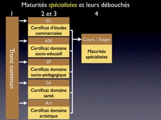 Maturités spécialisées et leurs débouchés
  1                   2 et 3                4
                         EC
                  Certiﬁcat d’études
                    commerciales
                         ASE           Cours / Stages
                  Certiﬁcat domaine
Tronc commun




                                         Maturités
                    socio-educatif
                                        spécialisées
                         SP
                  Certiﬁcat domaine
                  socio-pédagogique
                         SA
                  Certiﬁcat domaine
                        santé
                         Art
                  Certiﬁcat domaine
                      artistique
 