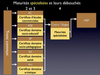 Maturités spécialisées et leurs débouchés
  1                   2 et 3                4
                         EC
                  Certiﬁcat d’études
                    commerciales                           HEP
                         ASE           Cours / Stages
                  Certiﬁcat domaine
Tronc commun




                                         Maturités
                    socio-educatif
                                        spécialisées
                         SP
                  Certiﬁcat domaine
                  socio-pédagogique
                         SA
                  Certiﬁcat domaine
                        santé
                         Art
                  Certiﬁcat domaine
                      artistique
 