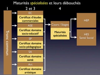 Maturités spécialisées et leurs débouchés
  1                   2 et 3                4
                         EC
                  Certiﬁcat d’études
                    commerciales                           HEP
                         ASE           Cours / Stages
                  Certiﬁcat domaine
Tronc commun




                                         Maturités
                    socio-educatif                         HES
                                        spécialisées
                         SP                             Santé Social
                  Certiﬁcat domaine
                  socio-pédagogique
                         SA
                  Certiﬁcat domaine
                        santé
                         Art
                  Certiﬁcat domaine
                      artistique
 