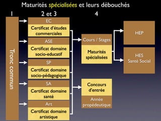Maturités spécialisées et leurs débouchés
  1                   2 et 3                4
                         EC
                  Certiﬁcat d’études
                    commerciales                           HEP
                         ASE           Cours / Stages
                  Certiﬁcat domaine
Tronc commun




                                         Maturités
                    socio-educatif                         HES
                                        spécialisées
                         SP                             Santé Social
                  Certiﬁcat domaine
                  socio-pédagogique
                         SA              Concours
                  Certiﬁcat domaine      d’entrée
                        santé
                                          Année
                         Art           propédeutique
                  Certiﬁcat domaine
                      artistique
 
