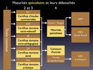 Maturités spécialisées et leurs débouchés
  1                   2 et 3                4
                         EC
                  Certiﬁcat d’études
                    commerciales                           HEP
                         ASE           Cours / Stages
                  Certiﬁcat domaine
Tronc commun




                                         Maturités
                    socio-educatif                         HES
                                        spécialisées
                         SP                             Santé Social
                  Certiﬁcat domaine
                  socio-pédagogique
                         SA              Concours
                  Certiﬁcat domaine      d’entrée
                        santé                              HES
                                          Année
                         Art           propédeutique    artistiques
                  Certiﬁcat domaine
                      artistique
 