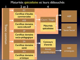 Maturités spécialisées et leurs débouchés
  1                   2 et 3                4
                         EC
                  Certiﬁcat d’études
                    commerciales                           HEP
                         ASE           Cours / Stages
                  Certiﬁcat domaine
Tronc commun




                                         Maturités
                    socio-educatif                         HES
                                        spécialisées
                         SP                             Santé Social
                  Certiﬁcat domaine
                  socio-pédagogique
                         SA              Concours
                  Certiﬁcat domaine      d’entrée
                        santé                              HES
                                          Année
                         Art           propédeutique    artistiques
                  Certiﬁcat domaine
                      artistique
 