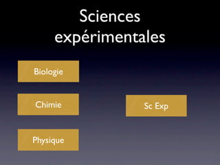 Sciences
     expérimentales
Biologie


Chimie          Sc Exp


Physique
 