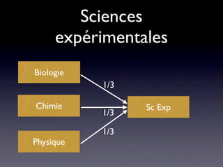 Sciences
     expérimentales
Biologie
           1/3

Chimie           Sc Exp
           1/3

           1/3
Physique
 