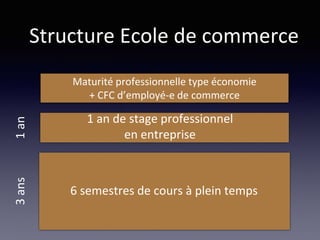 Structure Ecole de commerce
6 semestres de cours à plein temps
3ans1an
1 an de stage professionnel
en entreprise
Maturité professionnelle type économie
+ CFC d’employé-e de commerce
 