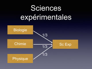 Sciences
expérimentales
Physique
Biologie
Chimie Sc Exp
1/3
1/3
1/3
 