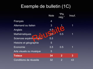Note
“Pts
nég.”
Insuf.
Français 4
Allemand ou italien 3 1 1
Anglais 4.5
Mathématiques 3.5 0.5 1
Sciences expérimentales 5.5
Histoire et géographie 5
Economie 3.5 0.5 1
Arts visuels ou musique 5
Totaux 34 2 3
Conditions de réussite 32 2 ≤3
Exemple de bulletin (1C)
 