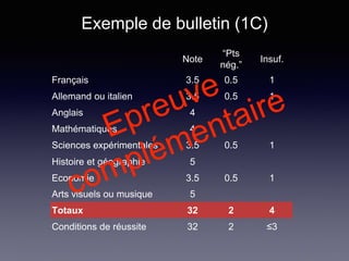 Note
“Pts
nég.”
Insuf.
Français 3.5 0.5 1
Allemand ou italien 3.5 0.5 1
Anglais 4
Mathématiques 4
Sciences expérimentales 3.5 0.5 1
Histoire et géographie 5
Economie 3.5 0.5 1
Arts visuels ou musique 5
Totaux 32 2 4
Conditions de réussite 32 2 ≤3
Exemple de bulletin (1C)
 