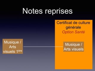 Notes reprises
Certificat de culture
générale
Option Santé
Musique /
Arts
visuels 1ère
Musique /
Arts visuels
 