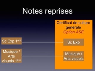 Notes reprises
Certificat de culture
générale
Option ASE
Sc Exp 1ère
Musique /
Arts
visuels 1ère
Sc Exp
Musique /
Arts visuels
 