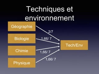 Techniques et
environnement
Physique
Biologie
Chimie
Tech/Env
1,66/ 7
2/7
Géographie
1,66/ 7
1,66/ 7
 