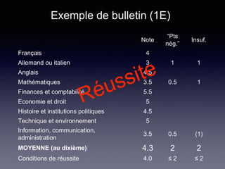 Note
“Pts
nég.”
Insuf.
Français 4
Allemand ou italien 3 1 1
Anglais 4.5
Mathématiques 3.5 0.5 1
Finances et comptabilité 5.5
Economie et droit 5
Histoire et institutions politiques 4.5
Technique et environnement 5
Information, communication,
administration
3.5 0.5 (1)
MOYENNE (au dixième) 4.3 2 2
Conditions de réussite 4.0 ≤ 2 ≤ 2
Exemple de bulletin (1E)
 