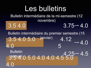 Les bulletins
Bulletin intermédiaire de la mi-semestre (12
novembre)
3.5 4.0 3.75 4.0
3.5 4.0 5.0
4.0
Bulletin intermédiaire du premier semestre (15
janvier)
3.5 4.0 5.0 4.0 4.0 4.5 5.0
4.0
Bulletin
annuel 4.25 4.5
4.12
5
4.0
 